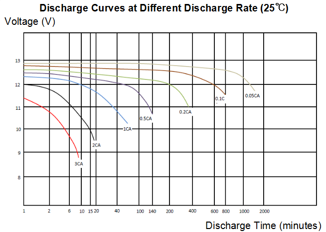 Long Life Lead Acid Electric Vehicle Battery