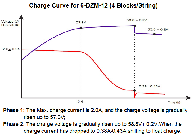 Long Life Lead Acid Electric Vehicle Battery