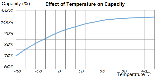 Long Life Lead Acid Electric Vehicle Battery