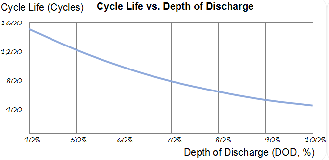 Long Life Lead Acid Electric Vehicle Battery