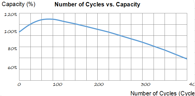 Long Life Lead Acid Electric Vehicle Battery